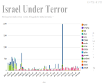 Israel Under Terror